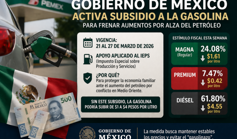 Subsidio a gasolina frena aumentos en México: activan apoyo del IEPS